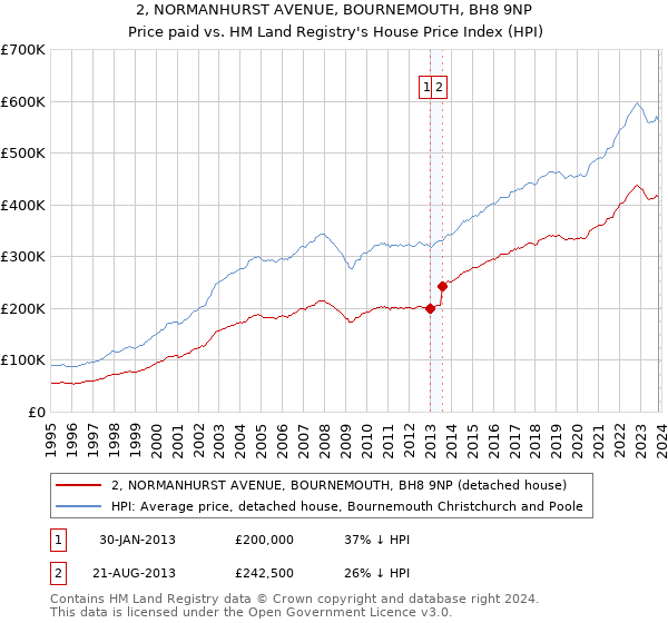 2, NORMANHURST AVENUE, BOURNEMOUTH, BH8 9NP: Price paid vs HM Land Registry's House Price Index