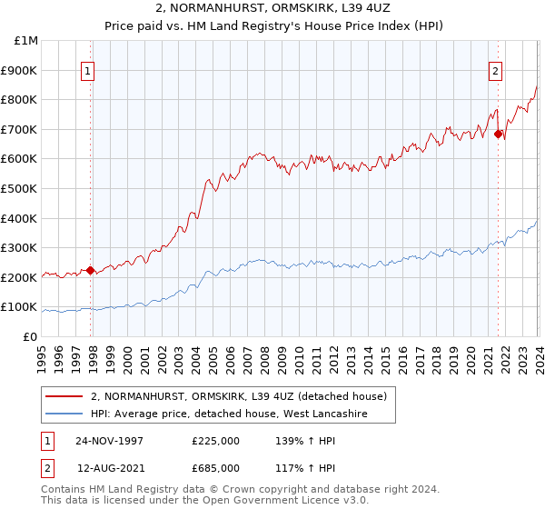 2, NORMANHURST, ORMSKIRK, L39 4UZ: Price paid vs HM Land Registry's House Price Index