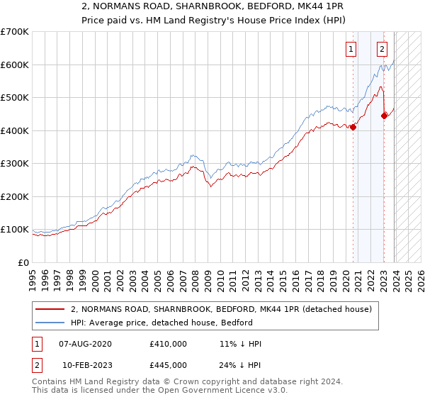 2, NORMANS ROAD, SHARNBROOK, BEDFORD, MK44 1PR: Price paid vs HM Land Registry's House Price Index