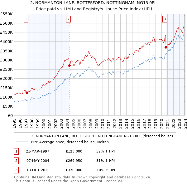 2, NORMANTON LANE, BOTTESFORD, NOTTINGHAM, NG13 0EL: Price paid vs HM Land Registry's House Price Index