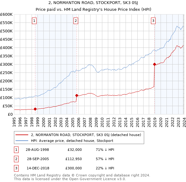 2, NORMANTON ROAD, STOCKPORT, SK3 0SJ: Price paid vs HM Land Registry's House Price Index