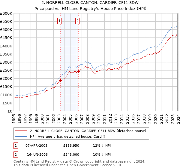 2, NORRELL CLOSE, CANTON, CARDIFF, CF11 8DW: Price paid vs HM Land Registry's House Price Index