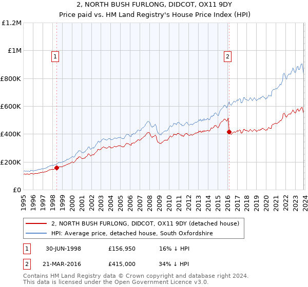 2, NORTH BUSH FURLONG, DIDCOT, OX11 9DY: Price paid vs HM Land Registry's House Price Index