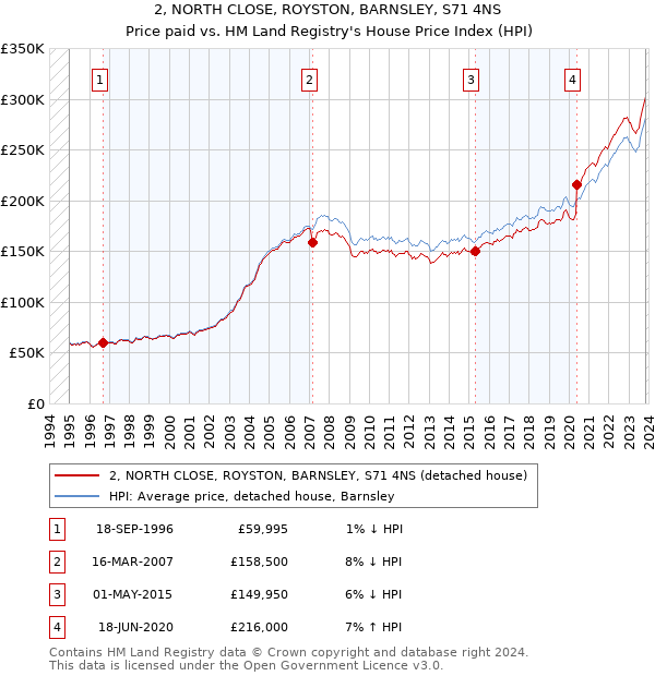 2, NORTH CLOSE, ROYSTON, BARNSLEY, S71 4NS: Price paid vs HM Land Registry's House Price Index