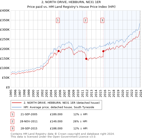 2, NORTH DRIVE, HEBBURN, NE31 1ER: Price paid vs HM Land Registry's House Price Index