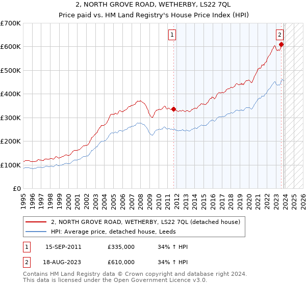2, NORTH GROVE ROAD, WETHERBY, LS22 7QL: Price paid vs HM Land Registry's House Price Index