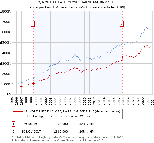 2, NORTH HEATH CLOSE, HAILSHAM, BN27 1UF: Price paid vs HM Land Registry's House Price Index