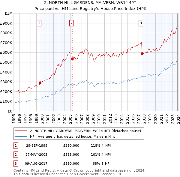 2, NORTH HILL GARDENS, MALVERN, WR14 4PT: Price paid vs HM Land Registry's House Price Index