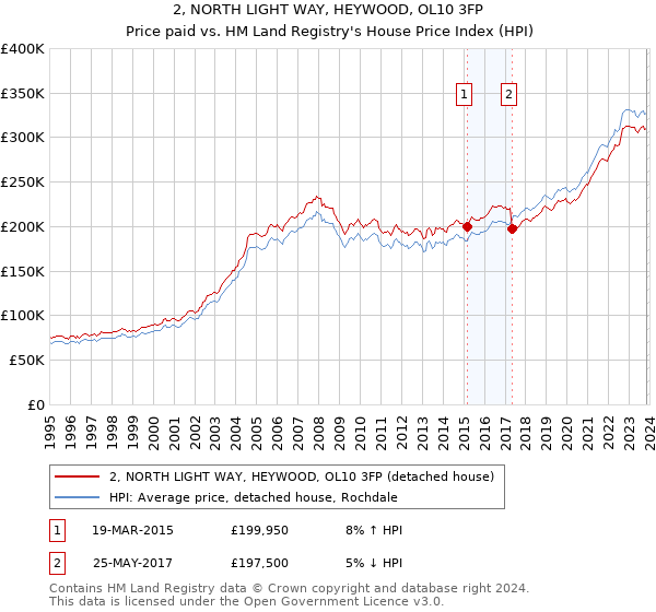2, NORTH LIGHT WAY, HEYWOOD, OL10 3FP: Price paid vs HM Land Registry's House Price Index