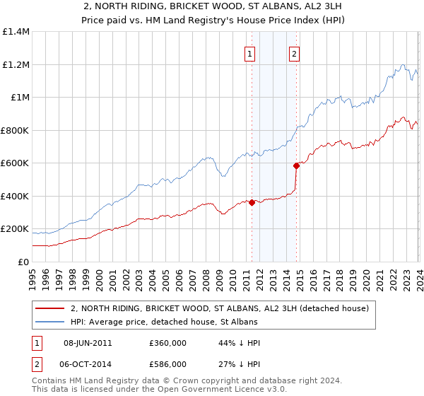 2, NORTH RIDING, BRICKET WOOD, ST ALBANS, AL2 3LH: Price paid vs HM Land Registry's House Price Index