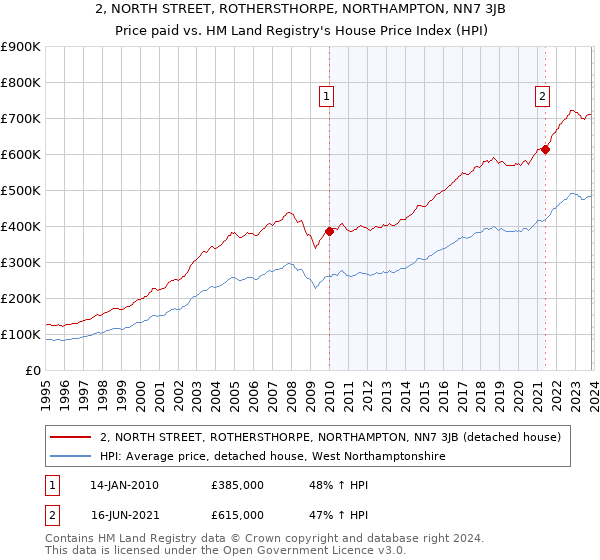 2, NORTH STREET, ROTHERSTHORPE, NORTHAMPTON, NN7 3JB: Price paid vs HM Land Registry's House Price Index