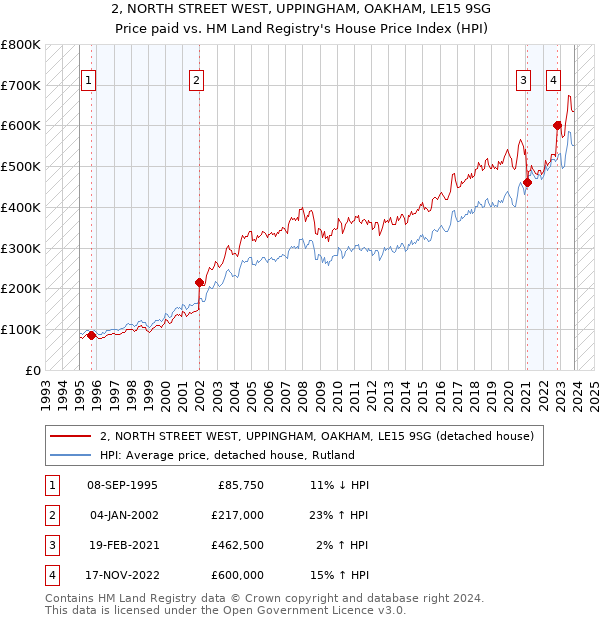 2, NORTH STREET WEST, UPPINGHAM, OAKHAM, LE15 9SG: Price paid vs HM Land Registry's House Price Index