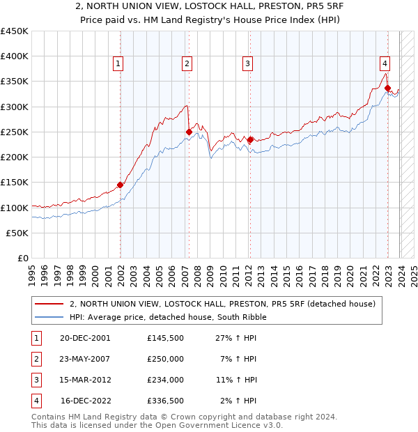 2, NORTH UNION VIEW, LOSTOCK HALL, PRESTON, PR5 5RF: Price paid vs HM Land Registry's House Price Index