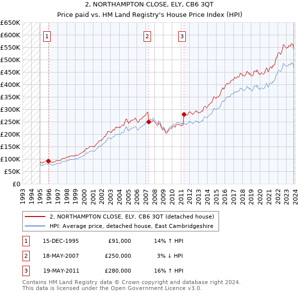 2, NORTHAMPTON CLOSE, ELY, CB6 3QT: Price paid vs HM Land Registry's House Price Index