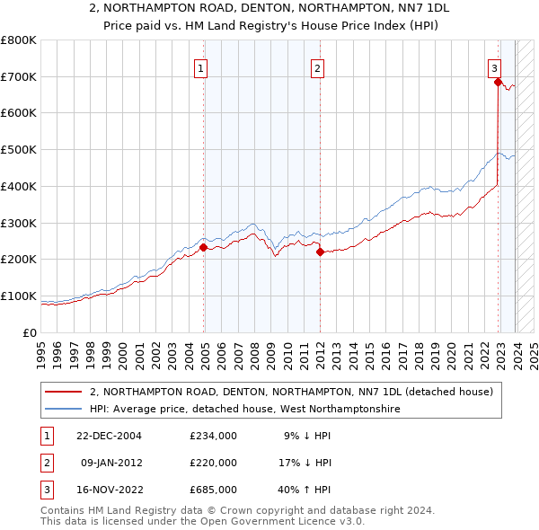 2, NORTHAMPTON ROAD, DENTON, NORTHAMPTON, NN7 1DL: Price paid vs HM Land Registry's House Price Index