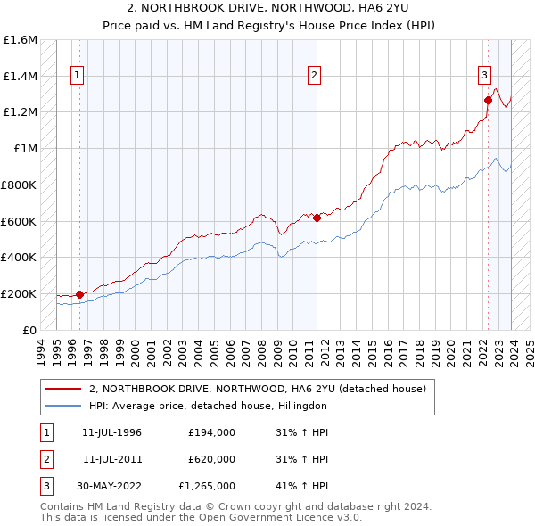 2, NORTHBROOK DRIVE, NORTHWOOD, HA6 2YU: Price paid vs HM Land Registry's House Price Index