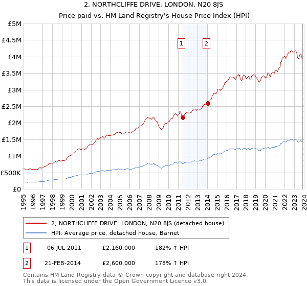 2, NORTHCLIFFE DRIVE, LONDON, N20 8JS: Price paid vs HM Land Registry's House Price Index