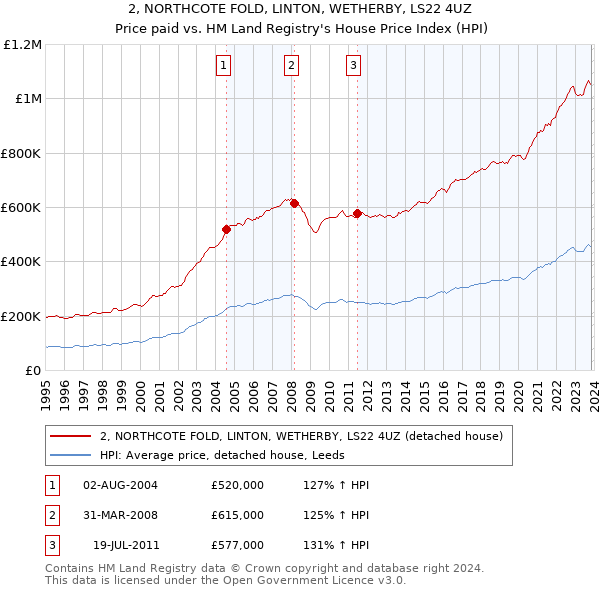 2, NORTHCOTE FOLD, LINTON, WETHERBY, LS22 4UZ: Price paid vs HM Land Registry's House Price Index