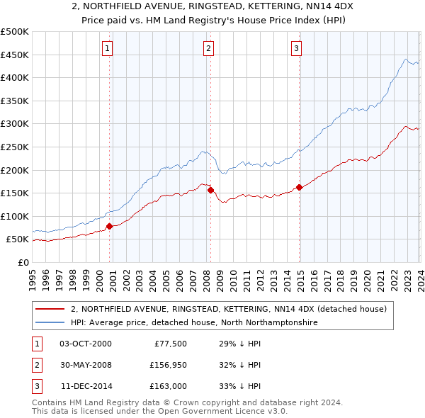 2, NORTHFIELD AVENUE, RINGSTEAD, KETTERING, NN14 4DX: Price paid vs HM Land Registry's House Price Index