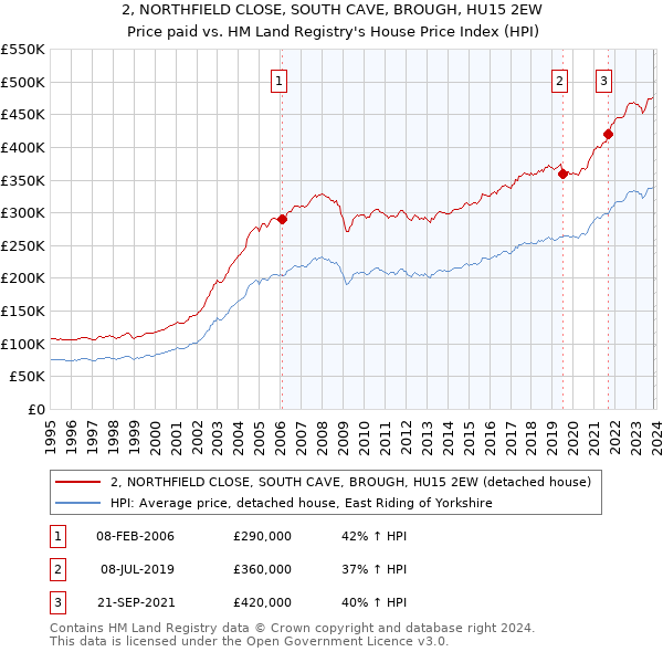 2, NORTHFIELD CLOSE, SOUTH CAVE, BROUGH, HU15 2EW: Price paid vs HM Land Registry's House Price Index