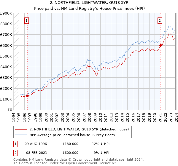 2, NORTHFIELD, LIGHTWATER, GU18 5YR: Price paid vs HM Land Registry's House Price Index