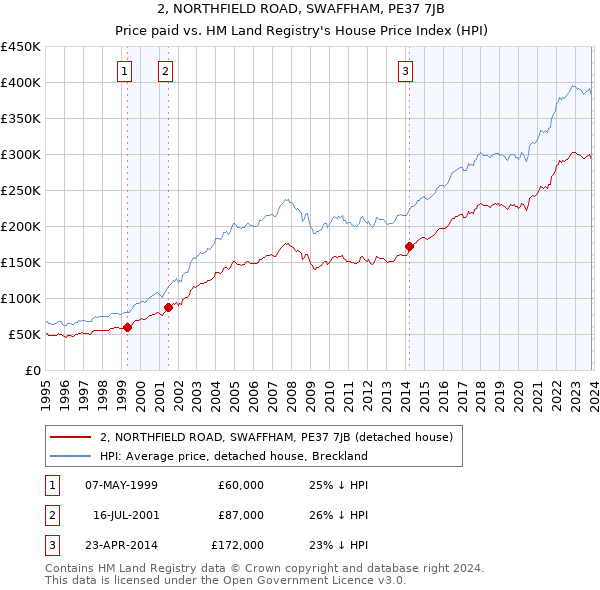 2, NORTHFIELD ROAD, SWAFFHAM, PE37 7JB: Price paid vs HM Land Registry's House Price Index