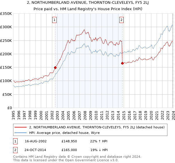 2, NORTHUMBERLAND AVENUE, THORNTON-CLEVELEYS, FY5 2LJ: Price paid vs HM Land Registry's House Price Index