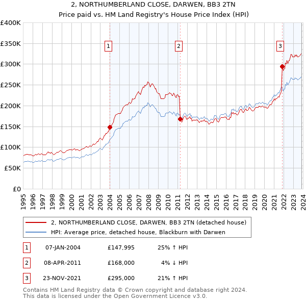 2, NORTHUMBERLAND CLOSE, DARWEN, BB3 2TN: Price paid vs HM Land Registry's House Price Index