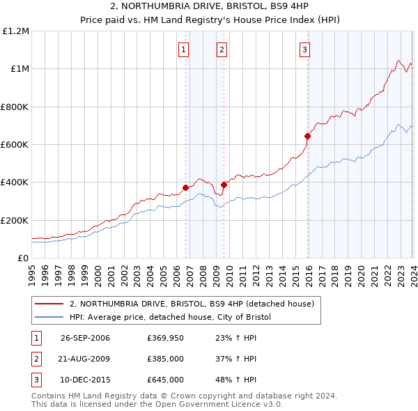 2, NORTHUMBRIA DRIVE, BRISTOL, BS9 4HP: Price paid vs HM Land Registry's House Price Index