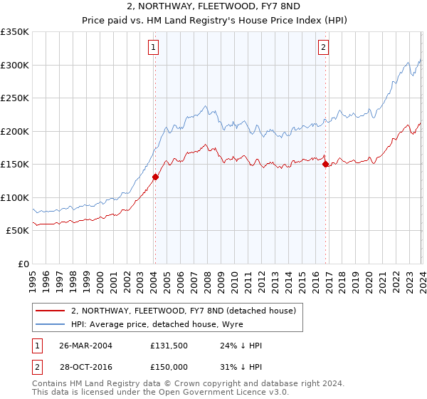 2, NORTHWAY, FLEETWOOD, FY7 8ND: Price paid vs HM Land Registry's House Price Index