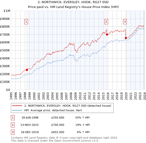 2, NORTHWICK, EVERSLEY, HOOK, RG27 0SD: Price paid vs HM Land Registry's House Price Index