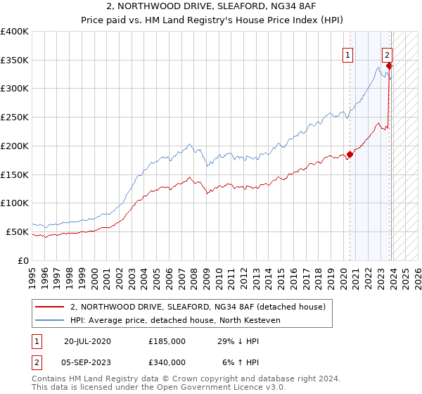 2, NORTHWOOD DRIVE, SLEAFORD, NG34 8AF: Price paid vs HM Land Registry's House Price Index