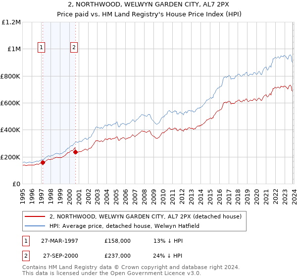 2, NORTHWOOD, WELWYN GARDEN CITY, AL7 2PX: Price paid vs HM Land Registry's House Price Index