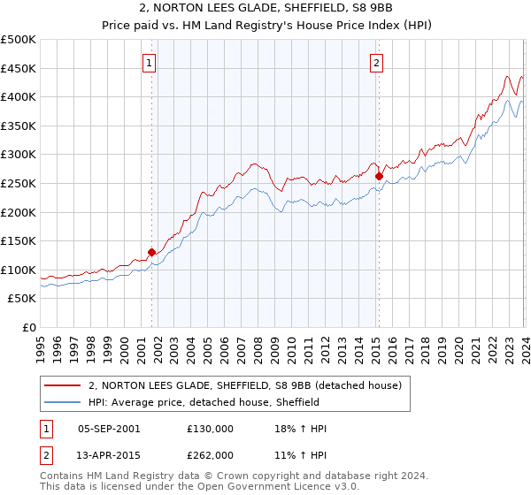 2, NORTON LEES GLADE, SHEFFIELD, S8 9BB: Price paid vs HM Land Registry's House Price Index