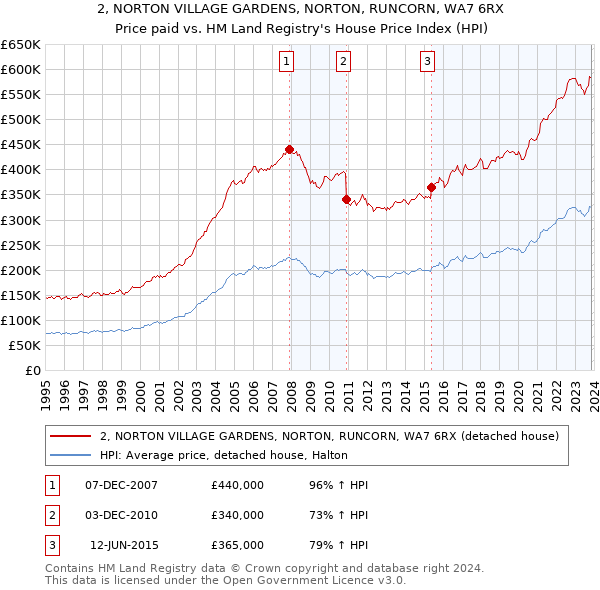 2, NORTON VILLAGE GARDENS, NORTON, RUNCORN, WA7 6RX: Price paid vs HM Land Registry's House Price Index