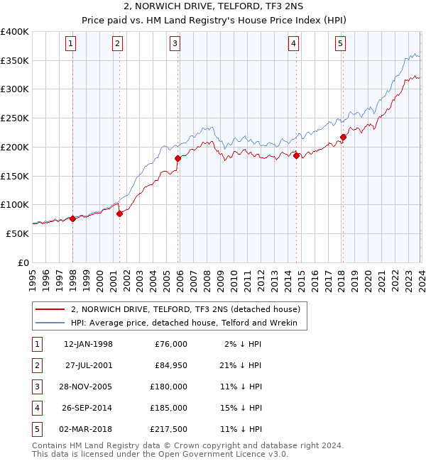 2, NORWICH DRIVE, TELFORD, TF3 2NS: Price paid vs HM Land Registry's House Price Index
