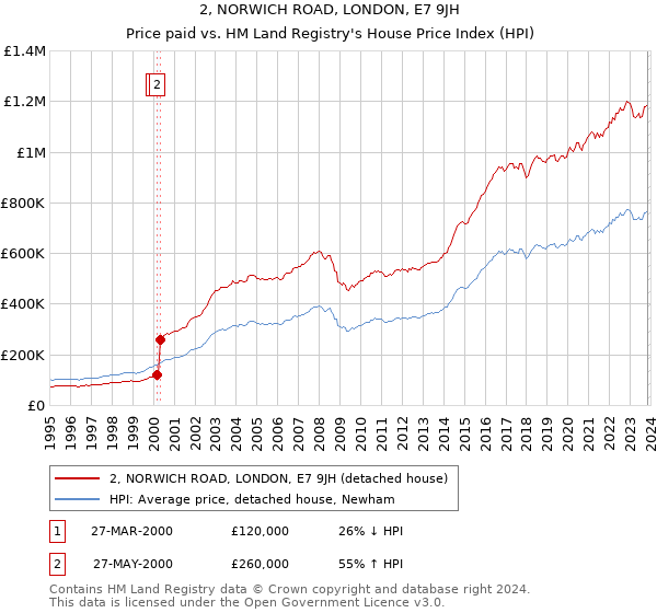 2, NORWICH ROAD, LONDON, E7 9JH: Price paid vs HM Land Registry's House Price Index