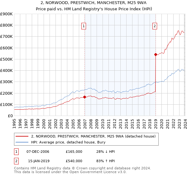 2, NORWOOD, PRESTWICH, MANCHESTER, M25 9WA: Price paid vs HM Land Registry's House Price Index