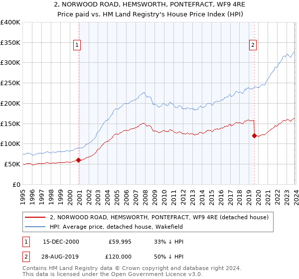 2, NORWOOD ROAD, HEMSWORTH, PONTEFRACT, WF9 4RE: Price paid vs HM Land Registry's House Price Index