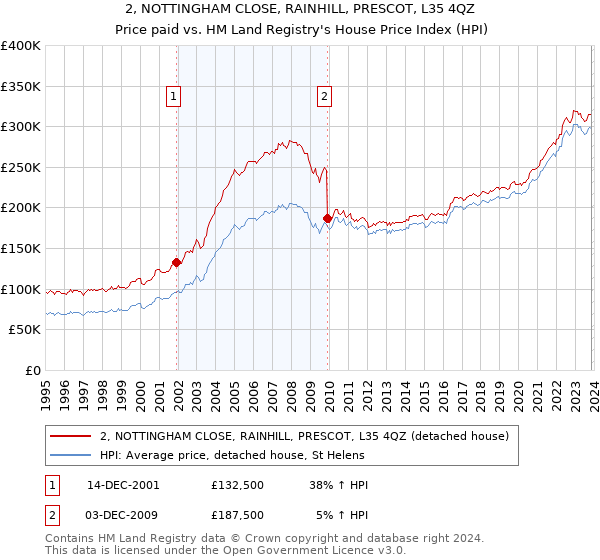 2, NOTTINGHAM CLOSE, RAINHILL, PRESCOT, L35 4QZ: Price paid vs HM Land Registry's House Price Index