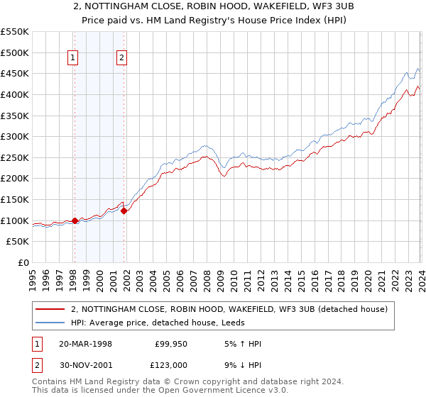 2, NOTTINGHAM CLOSE, ROBIN HOOD, WAKEFIELD, WF3 3UB: Price paid vs HM Land Registry's House Price Index