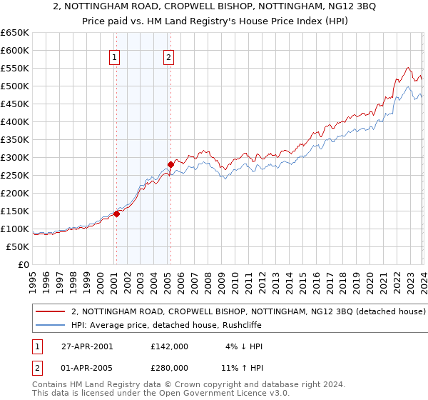 2, NOTTINGHAM ROAD, CROPWELL BISHOP, NOTTINGHAM, NG12 3BQ: Price paid vs HM Land Registry's House Price Index