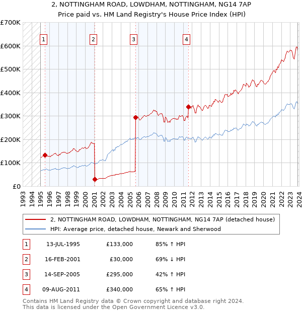 2, NOTTINGHAM ROAD, LOWDHAM, NOTTINGHAM, NG14 7AP: Price paid vs HM Land Registry's House Price Index