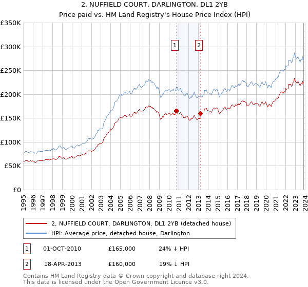2, NUFFIELD COURT, DARLINGTON, DL1 2YB: Price paid vs HM Land Registry's House Price Index