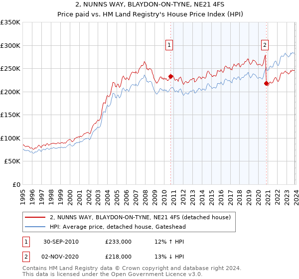 2, NUNNS WAY, BLAYDON-ON-TYNE, NE21 4FS: Price paid vs HM Land Registry's House Price Index