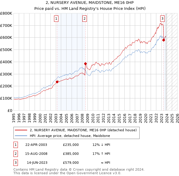2, NURSERY AVENUE, MAIDSTONE, ME16 0HP: Price paid vs HM Land Registry's House Price Index