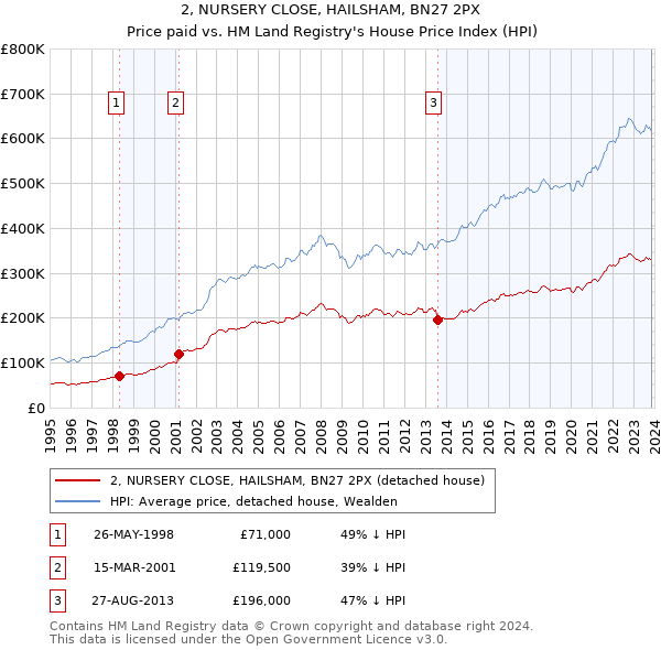 2, NURSERY CLOSE, HAILSHAM, BN27 2PX: Price paid vs HM Land Registry's House Price Index