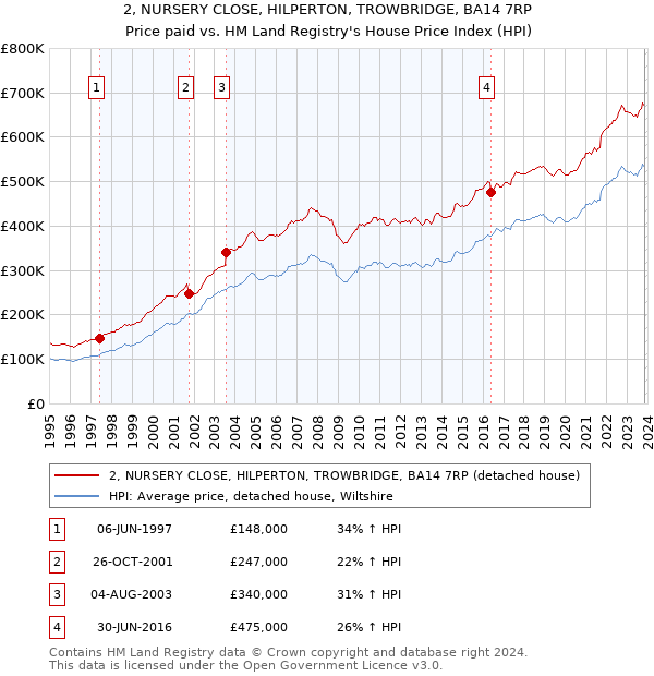 2, NURSERY CLOSE, HILPERTON, TROWBRIDGE, BA14 7RP: Price paid vs HM Land Registry's House Price Index
