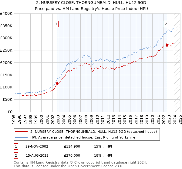 2, NURSERY CLOSE, THORNGUMBALD, HULL, HU12 9GD: Price paid vs HM Land Registry's House Price Index
