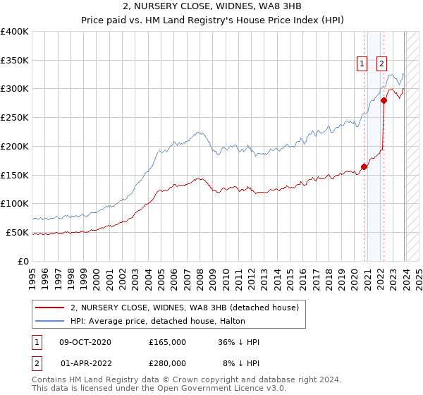 2, NURSERY CLOSE, WIDNES, WA8 3HB: Price paid vs HM Land Registry's House Price Index